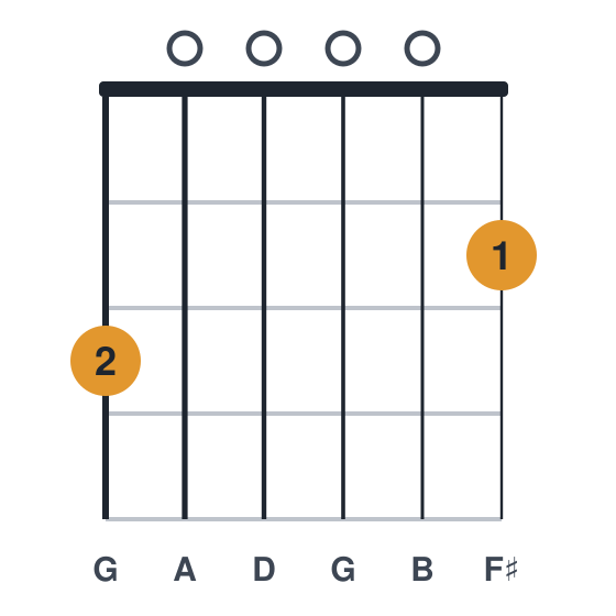 Gmaj9 guitar chord diagram, standard, played 300002