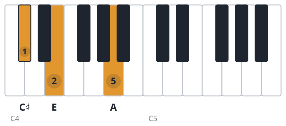 A piano chord diagram, first inversion, C♯ E A