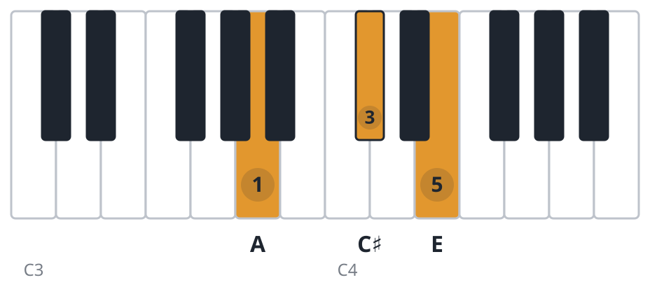 A piano chord diagram, root position, A C♯ E