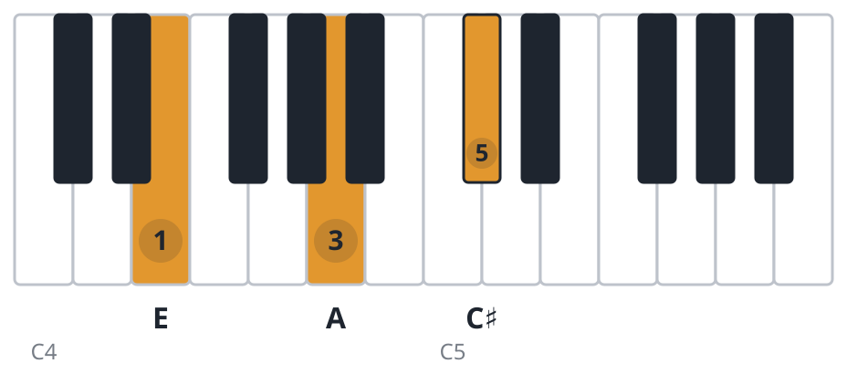 A piano chord diagram, second inversion, E A C♯