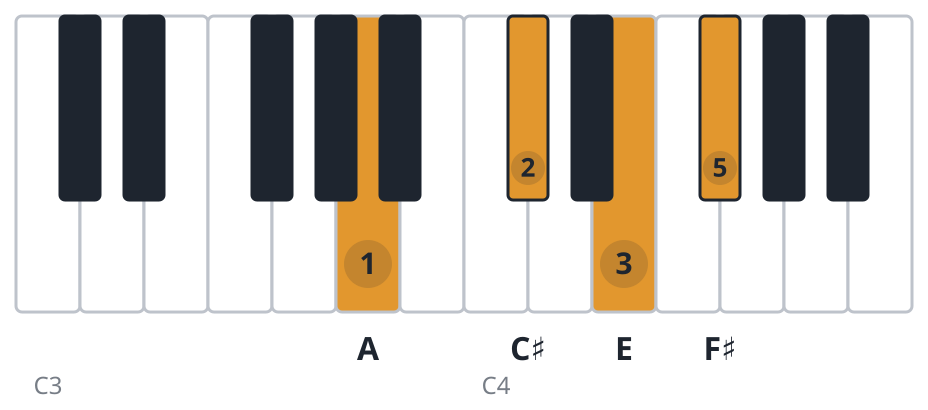 A6 piano chord diagram, root position, A C♯ E F♯