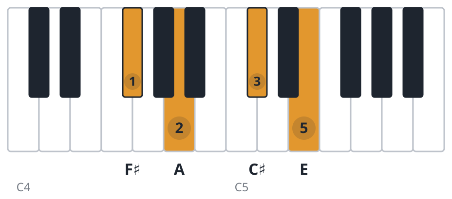 A6 piano chord diagram, third inversion, F♯ A C♯ E