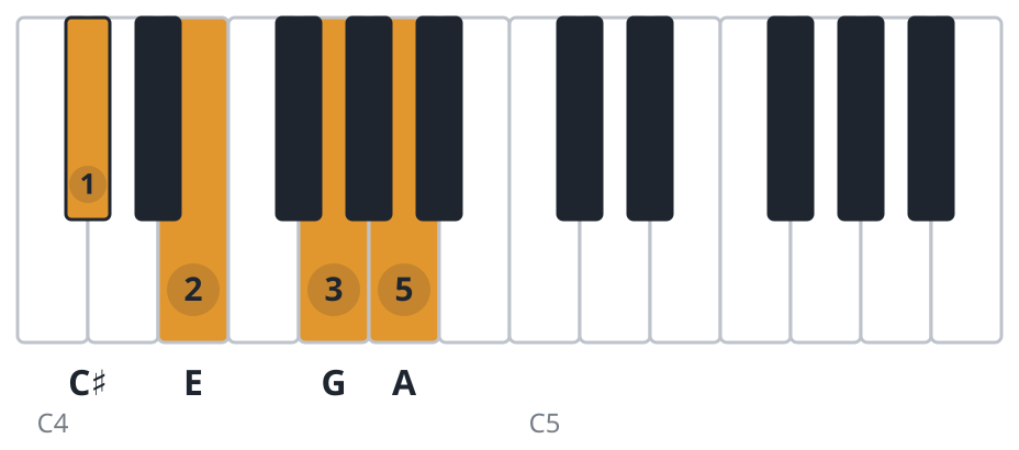 A7 piano chord diagram, first inversion, C♯ E G A