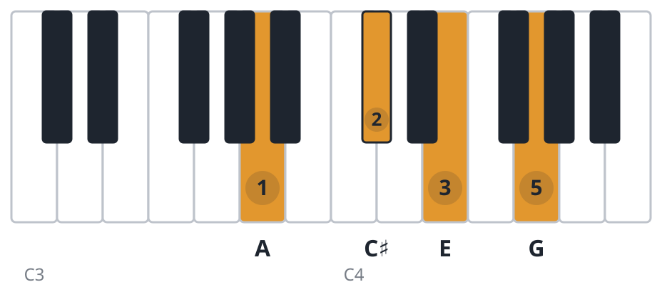 A7 piano chord diagram, root position, A C♯ E G
