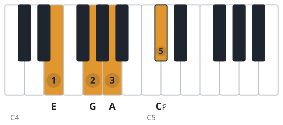 A7 piano chord diagram, second inversion, E G A C♯