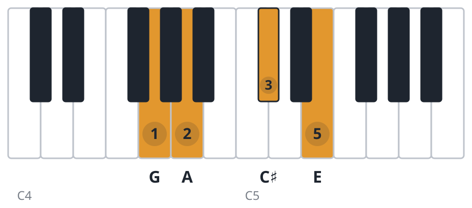 A7 piano chord diagram, third inversion, G A C♯ E