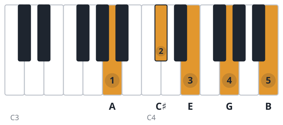 A9 piano chord diagram, root position, A C♯ E G B