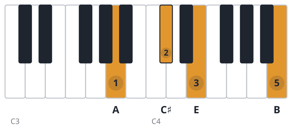 Aadd9 piano chord diagram, root position, A C♯ E B
