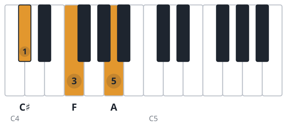Aaug piano chord diagram, first inversion, C♯ F A