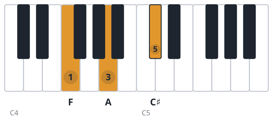 Aaug piano chord diagram, second inversion, F A C♯