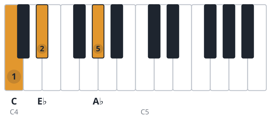 Ab piano chord diagram, first inversion, C E♭ A♭