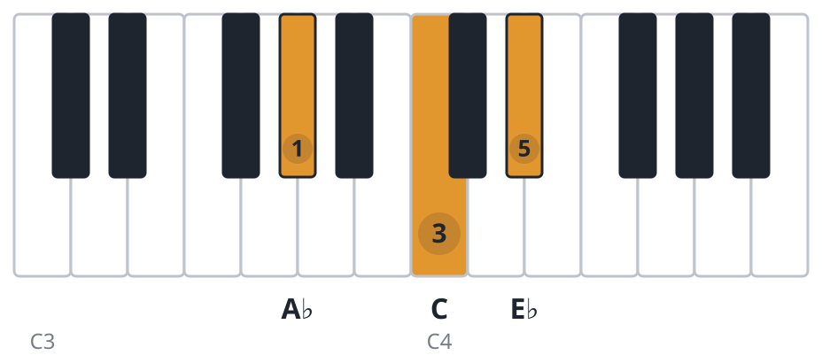 Ab piano chord diagram, root position, A♭ C E♭