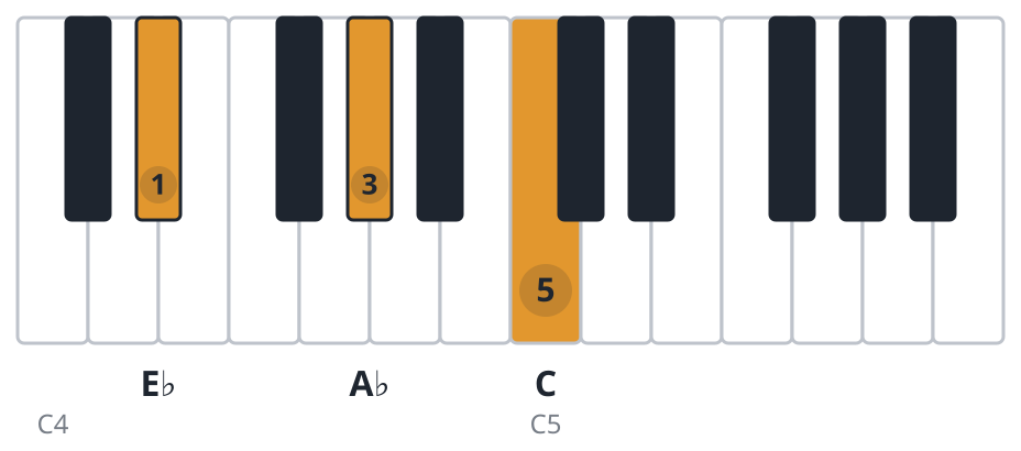 Ab piano chord diagram, second inversion, E♭ A♭ C