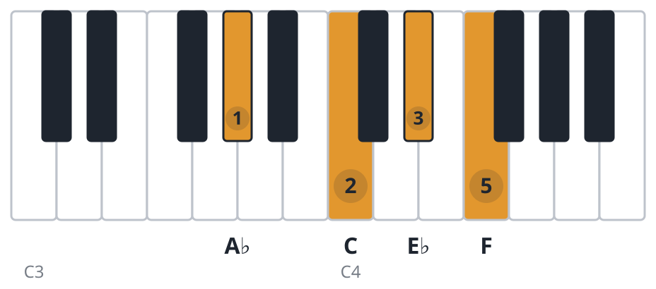 Ab6 piano chord diagram, root position, A♭ C E♭ F