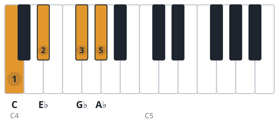 Ab7 piano chord diagram, first inversion, C E♭ G♭ A♭