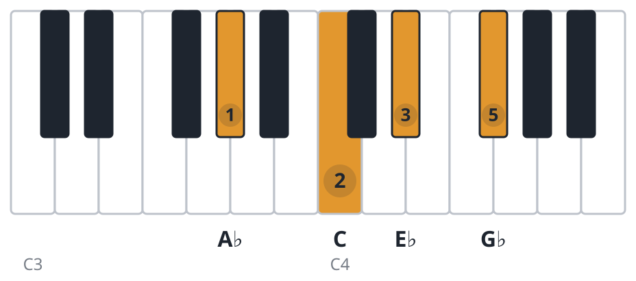 Ab7 piano chord diagram, root position, A♭ C E♭ G♭