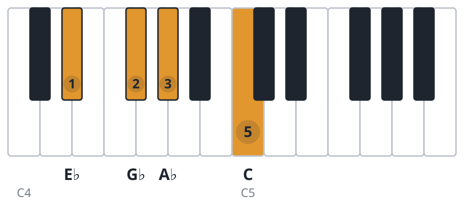 Ab7 piano chord diagram, second inversion, E♭ G♭ A♭ C