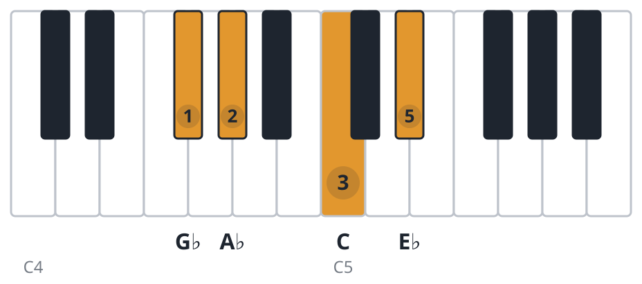 Ab7 piano chord diagram, third inversion, G♭ A♭ C E♭