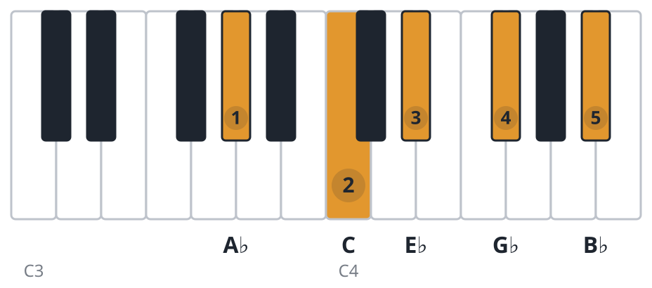 Ab9 piano chord diagram, root position, A♭ C E♭ G♭ B♭