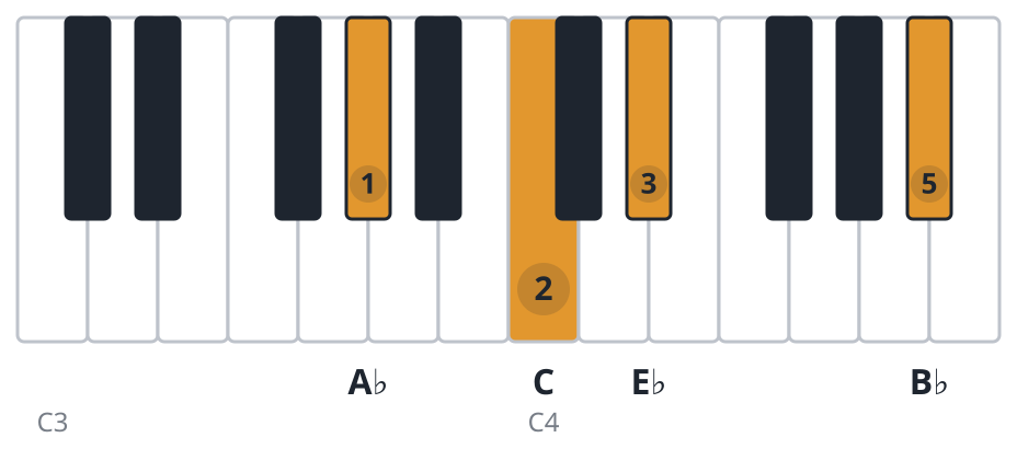 Abadd9 piano chord diagram, root position, A♭ C E♭ B♭