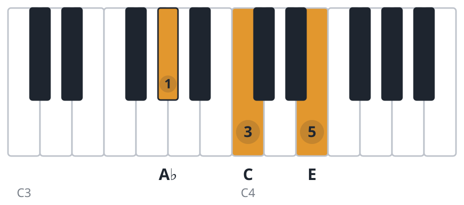 Abaug piano chord diagram, root position, A♭ C E
