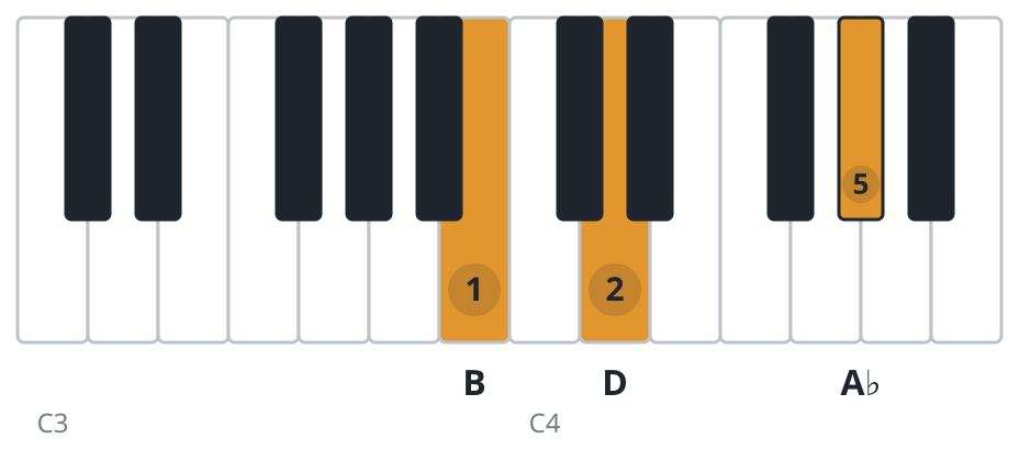 Abdim piano chord diagram, first inversion, B D A♭