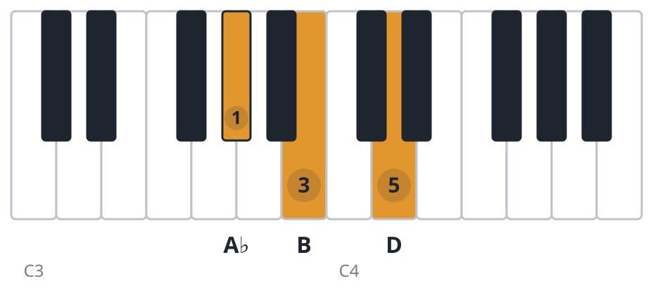 Abdim piano chord diagram, root position, A♭ B D