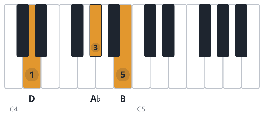Abdim piano chord diagram, second inversion, D A♭ B