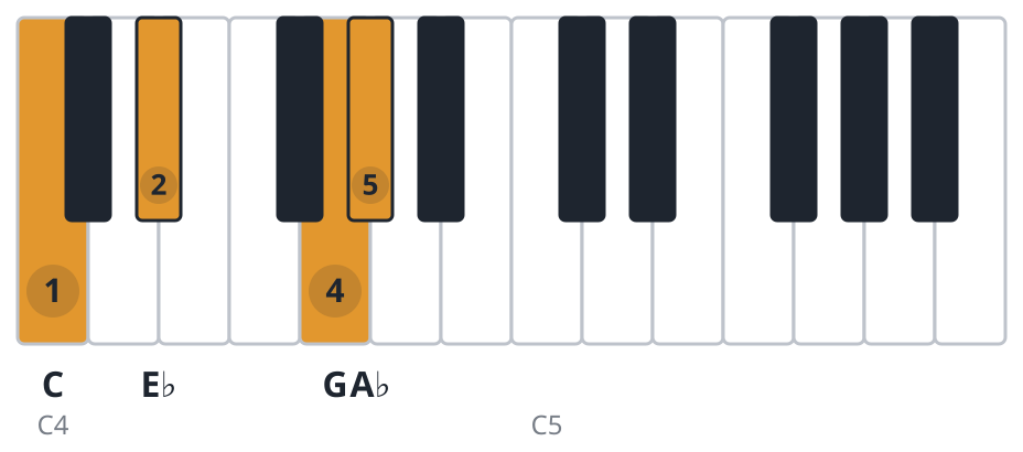 Abmaj7 piano chord diagram, first inversion, C E♭ G A♭