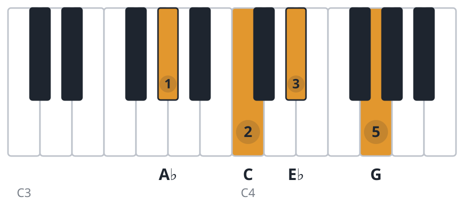 Abmaj7 piano chord diagram, root position, A♭ C E♭ G