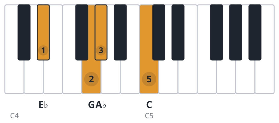 Abmaj7 piano chord diagram, second inversion, E♭ G A♭ C