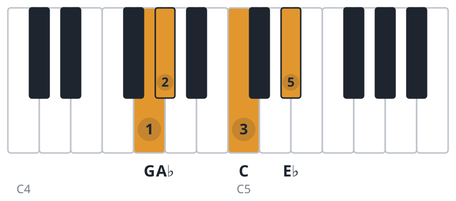 Abmaj7 piano chord diagram, third inversion, G A♭ C E♭