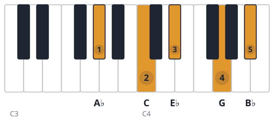 Abmaj9 piano chord diagram, root position, A♭ C E♭ G B♭