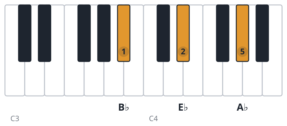 Absus2 piano chord diagram, first inversion, B♭ E♭ A♭