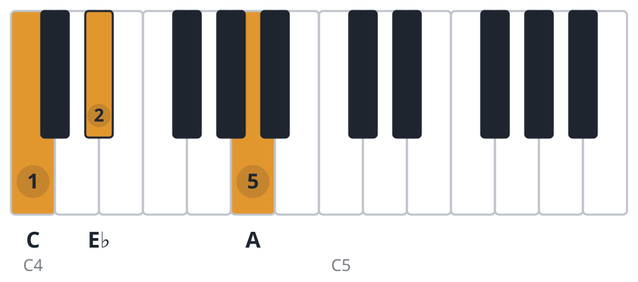 Adim piano chord diagram, first inversion, C E♭ A
