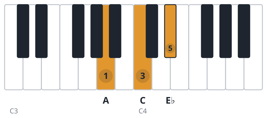 Adim piano chord diagram, root position, A C E♭