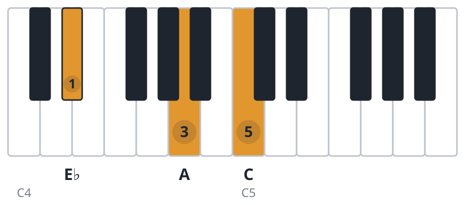 Adim piano chord diagram, second inversion, E♭ A C