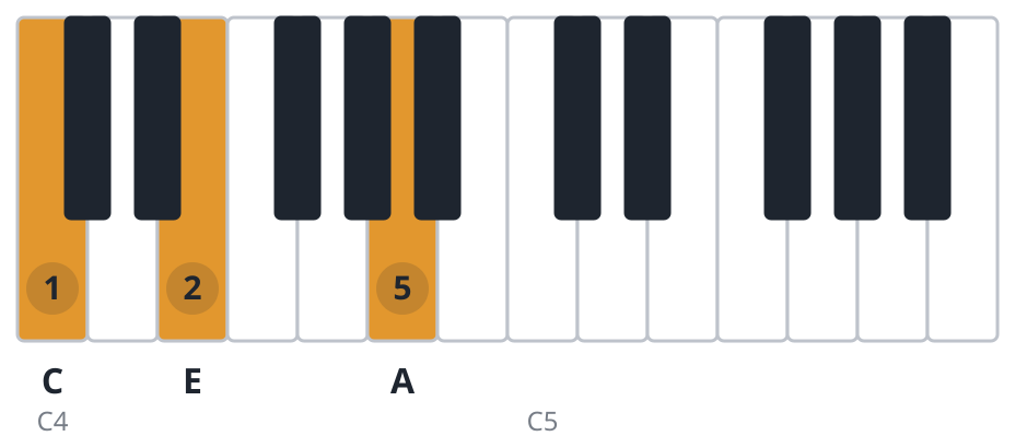 Am piano chord diagram, first inversion, C E A