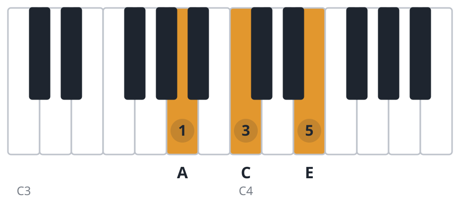 Am piano chord diagram, root position, A C E
