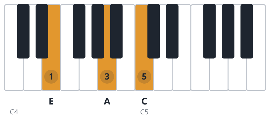 Am piano chord diagram, second inversion, E A C