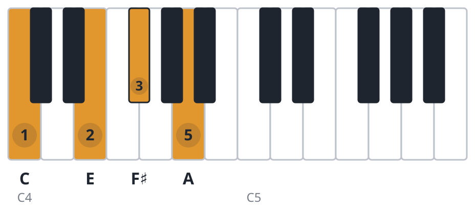 Am6 piano chord diagram, first inversion, C E F♯ A