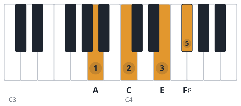 Am6 piano chord diagram, root position, A C E F♯