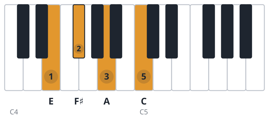 Am6 piano chord diagram, second inversion, E F♯ A C