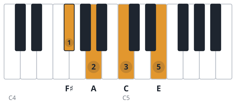 Am6 piano chord diagram, third inversion, F♯ A C E