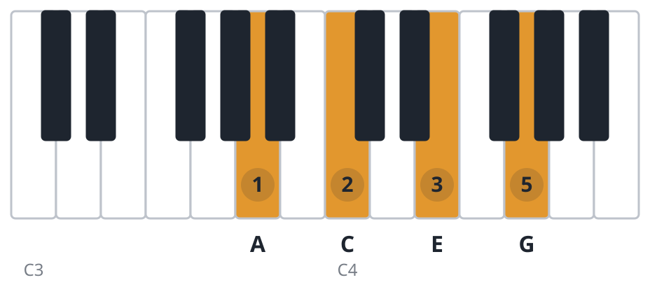 Am7 piano chord diagram, root position, A C E G