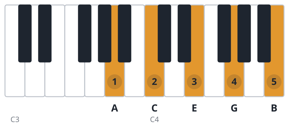 Am9 piano chord diagram, root position, A C E G B