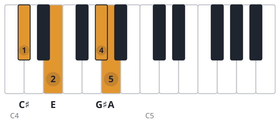 Amaj7 piano chord diagram, first inversion, C♯ E G♯ A