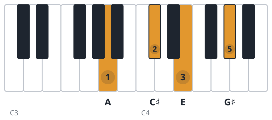 Amaj7 piano chord diagram, root position, A C♯ E G♯