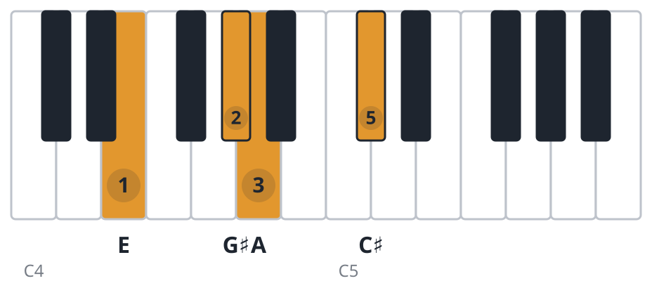 Amaj7 piano chord diagram, second inversion, E G♯ A C♯