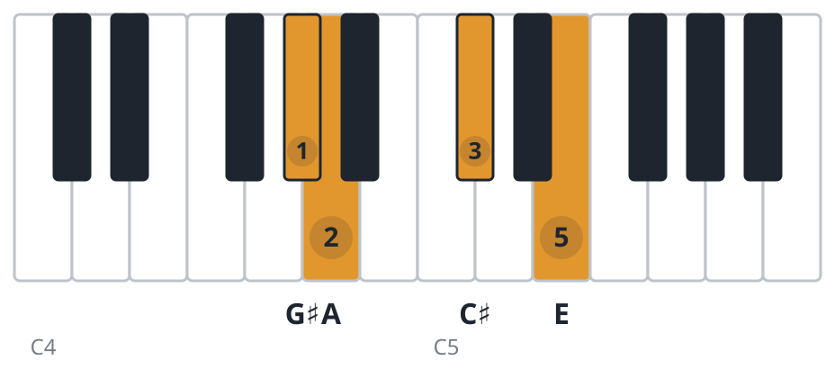 Amaj7 piano chord diagram, third inversion, G♯ A C♯ E